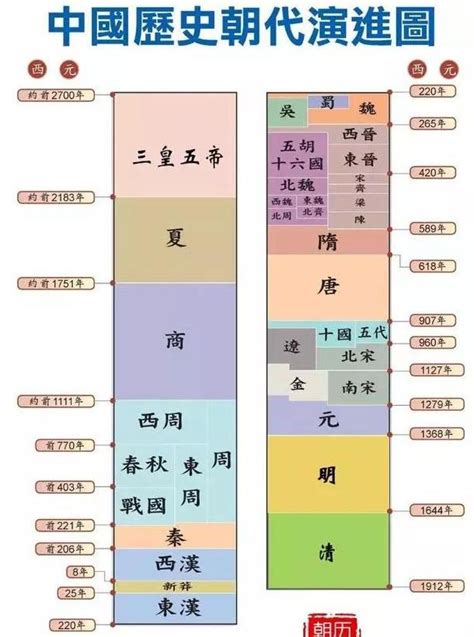 秦朝有幾年|中国每个朝代分别统治了多少年？